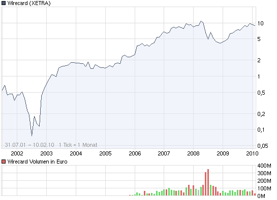 chart_all_wirecard.png