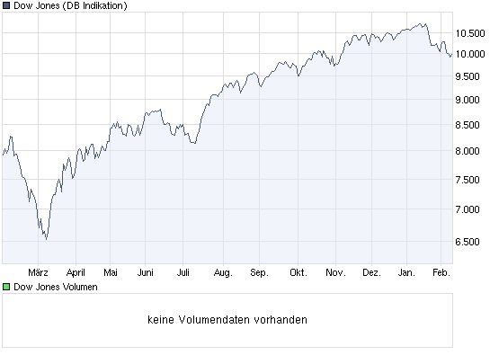 chart_year_dowjonesindustrialaverage.png