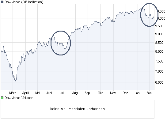 chart_year_dowjonesindustrialaverage.png