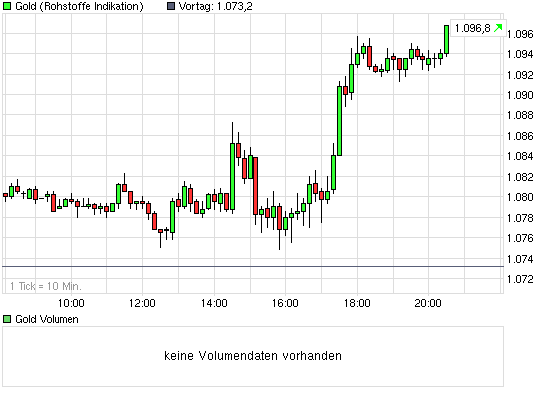 chart_intraday_gold.png