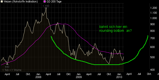 chart_3years_weizen.png