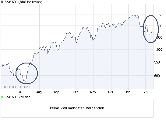 chart_free_sp500.png