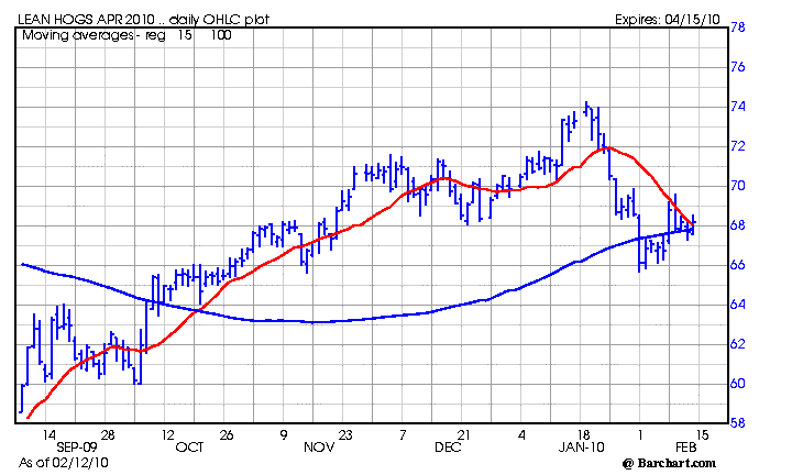 lean_hog_chart.gif