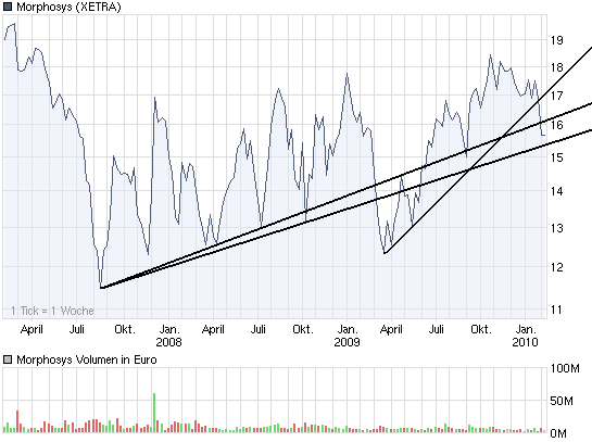 chart_3years_morphosys.png