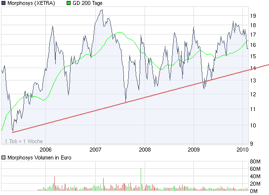 chart_5years_morphosys.png