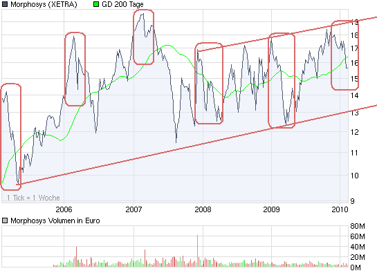 chart_5years_morphosys.png