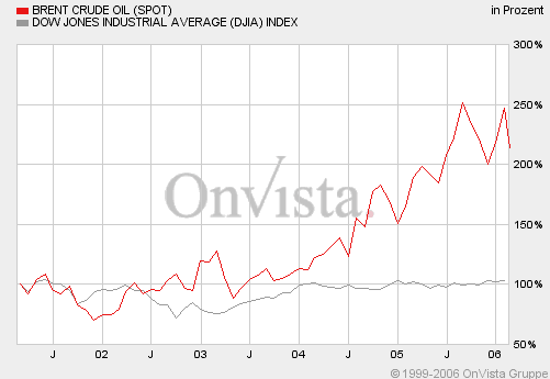 Brent-Dow-5Y.gif