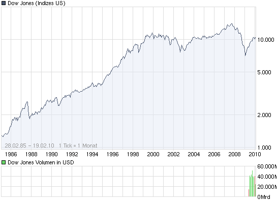 chart_all_dowjonesindustrialaverage.png