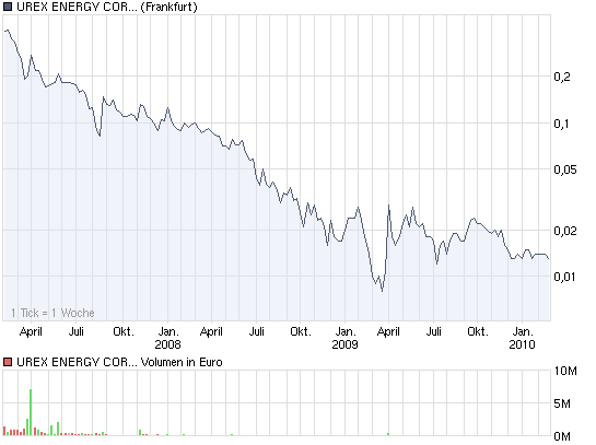 chart_3years_urexenergycorpdl-001.png