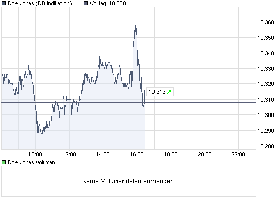 chart_intraday_dowjonesindustrialaverage.png