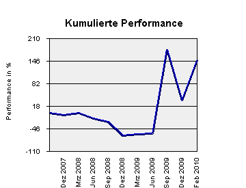 2010-02-26-cumulierte-performance-per-februar.png