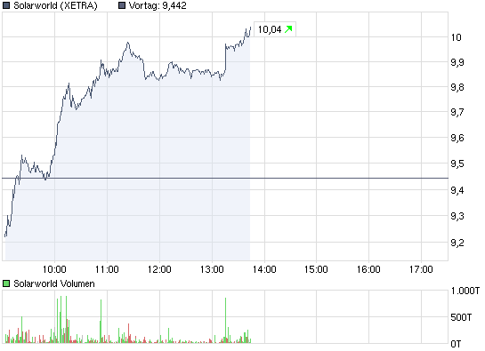 chart_intraday_solarworld.png