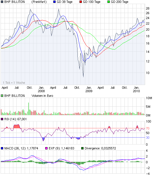 chart_3years_bhpbillitondl-50.png