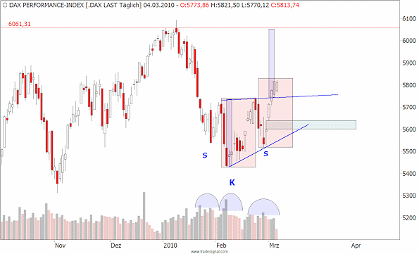 _dax-nach-oben-ausgebrochen_100304dax.gif