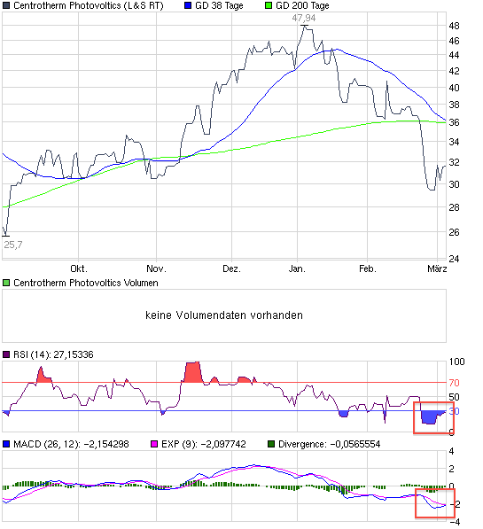 chart_halfyear_centrothermphotovoltics.png