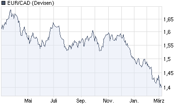 chart_year_eurcad.png