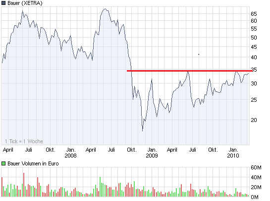 chart_3years_bauer.png