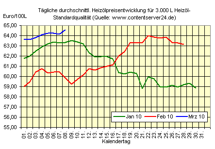 heizoel_preis_2010_03_08.gif