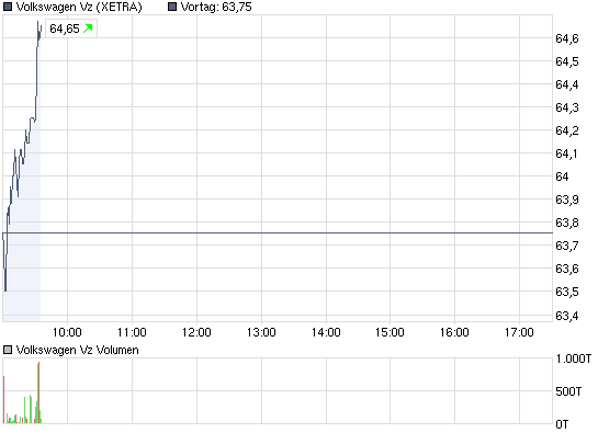 chart_intraday_volkswagenvz.png