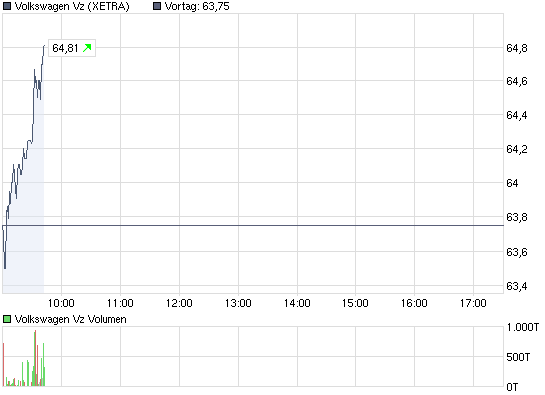 chart_intraday_volkswagenvz.png