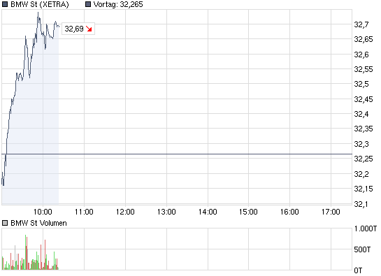 chart_intraday_bmwst.png