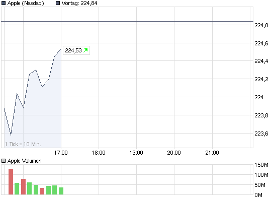 chart_intraday_apple.png