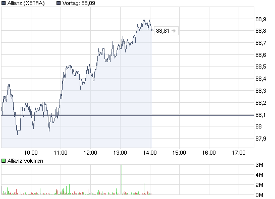 chart_intraday_allianz.png