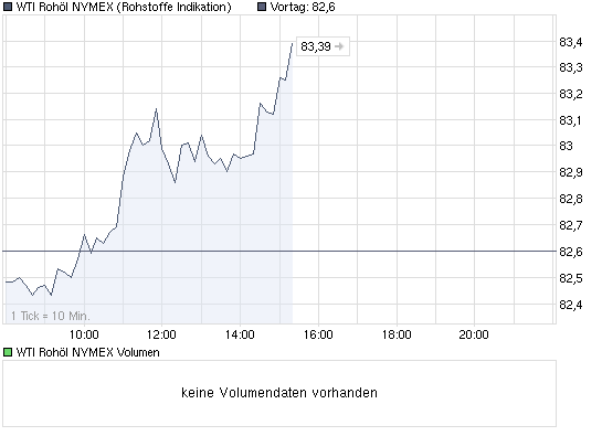 chart_intraday_wtirohoelnymex.png