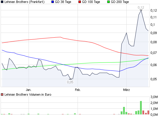 2010-03-12-golden-cross-lehman-frankfurt.png