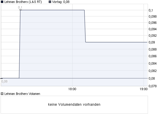 2010-03-14-ls-rt-lehman-intraday-am-sonntag.png