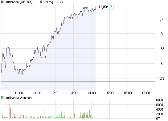 chart_intraday_lufthansa.png