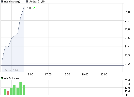 chart_intraday_intel.png