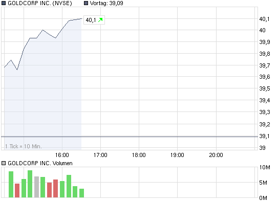 chart_intraday_goldcorpinc.png