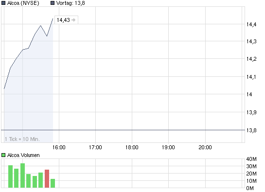 chart_intraday_alcoa.png