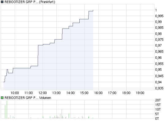 chart_intraday_rebootizergrpplcls-01.png