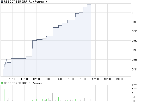 chart_intraday_rebootizergrpplcls-01.png