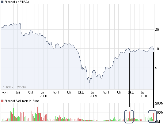 chart_3years_freenet.png