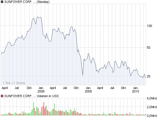 chart_3years_sunpowercorpadl-01.png