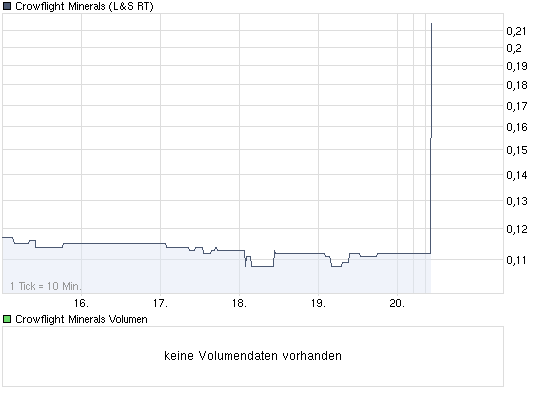 chart_week_crowflightminerals.png