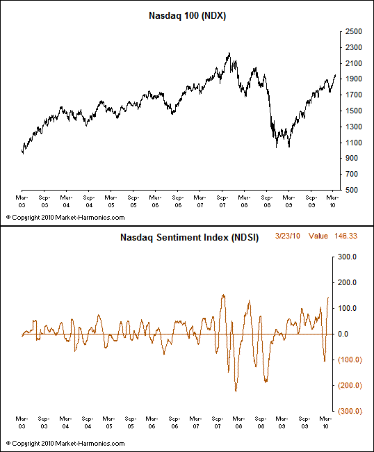 ndx_highest_sentiment_since2007_march2010.png