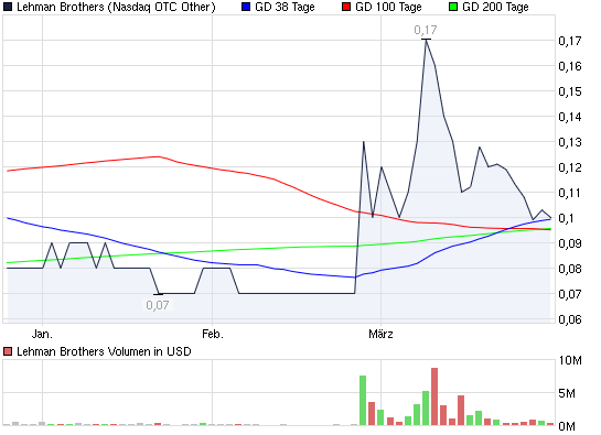 2010-03-26-lehman-nasdaq-am-gestrigen-freitag.png