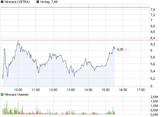 chart_intraday_wirecard.png