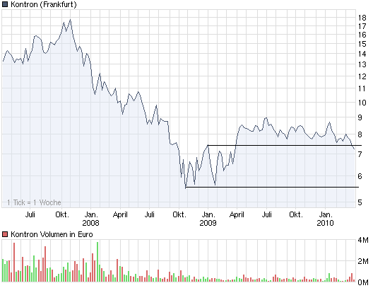 chart_3years_kontron.png