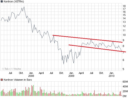 chart_3years_kontron.jpg