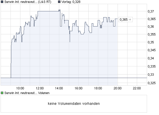 chart_intraday_sunwininternationalneutraceuticals.png