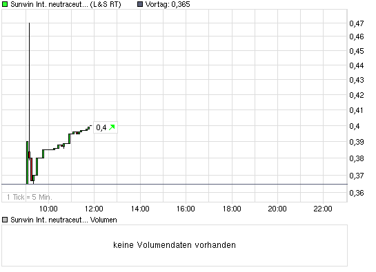 chart_intraday_sunwininternationalneutraceuticals.png