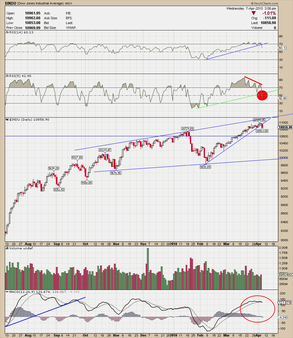 djia_daily_breakingfebtrend_100407.png