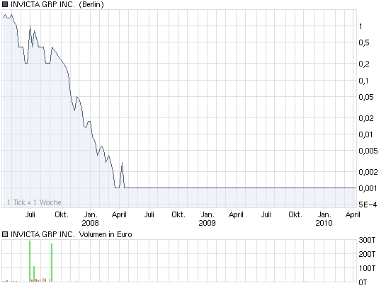 chart_3years_invictagrpincdl-0001.png