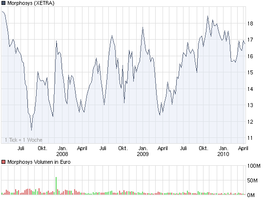 chart_3years_morphosys.png