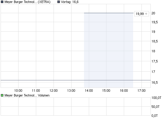 chart_intraday_meyerburgertechnologyagnam-....png